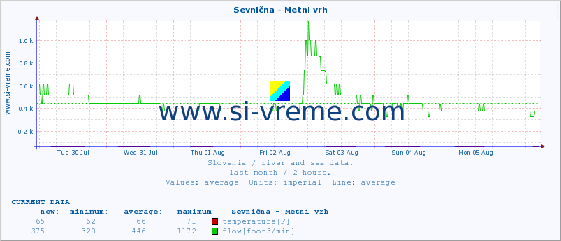  :: Sevnična - Metni vrh :: temperature | flow | height :: last month / 2 hours.