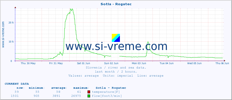  :: Sotla - Rogatec :: temperature | flow | height :: last month / 2 hours.