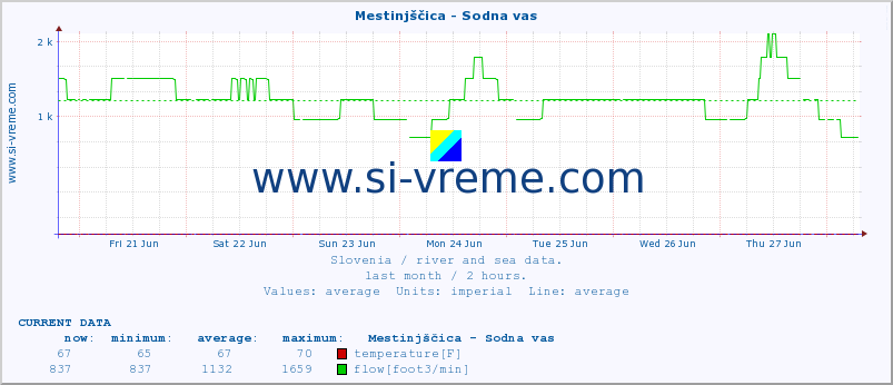  :: Mestinjščica - Sodna vas :: temperature | flow | height :: last month / 2 hours.