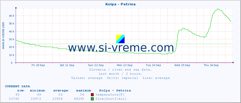  :: Kolpa - Petrina :: temperature | flow | height :: last month / 2 hours.