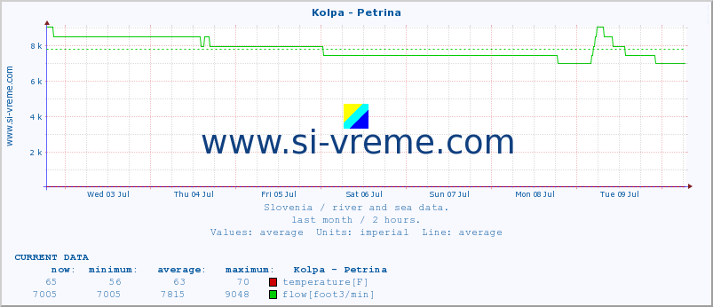  :: Kolpa - Petrina :: temperature | flow | height :: last month / 2 hours.