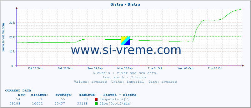  :: Bistra - Bistra :: temperature | flow | height :: last month / 2 hours.