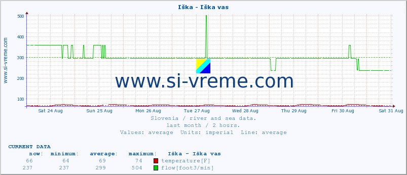  :: Iška - Iška vas :: temperature | flow | height :: last month / 2 hours.