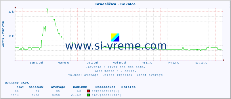  :: Gradaščica - Bokalce :: temperature | flow | height :: last month / 2 hours.