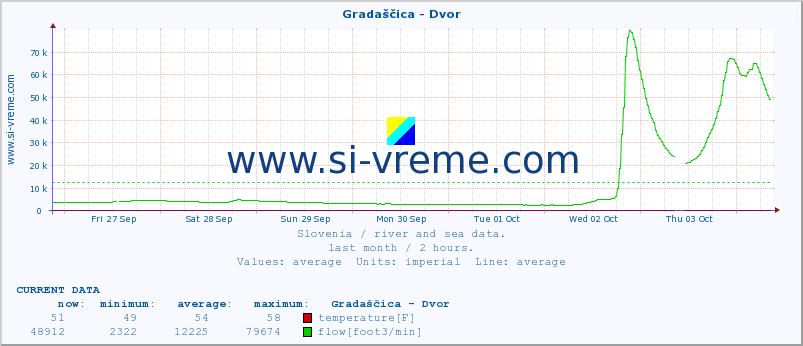  :: Gradaščica - Dvor :: temperature | flow | height :: last month / 2 hours.