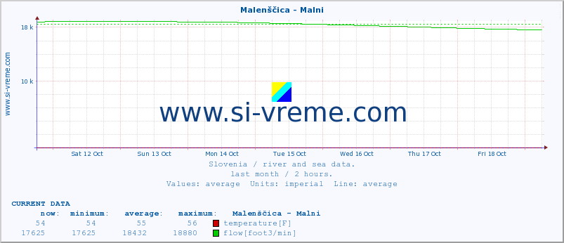  :: Malenščica - Malni :: temperature | flow | height :: last month / 2 hours.