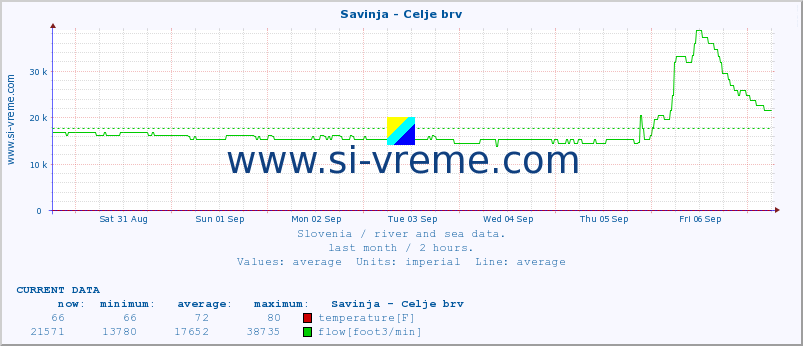  :: Savinja - Celje brv :: temperature | flow | height :: last month / 2 hours.