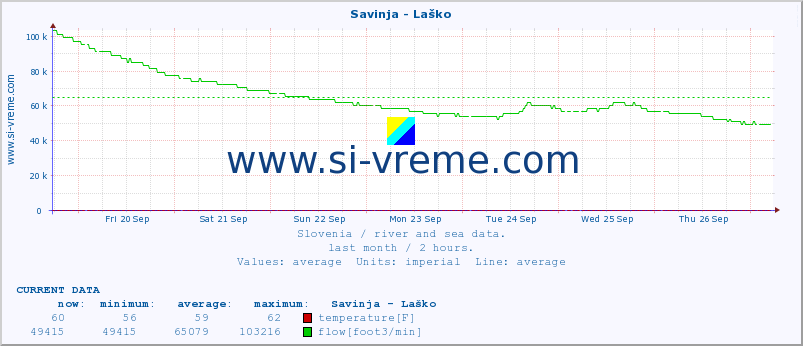  :: Savinja - Laško :: temperature | flow | height :: last month / 2 hours.