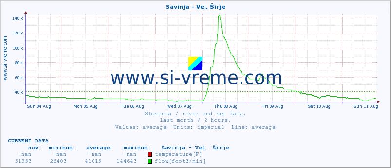  :: Savinja - Vel. Širje :: temperature | flow | height :: last month / 2 hours.