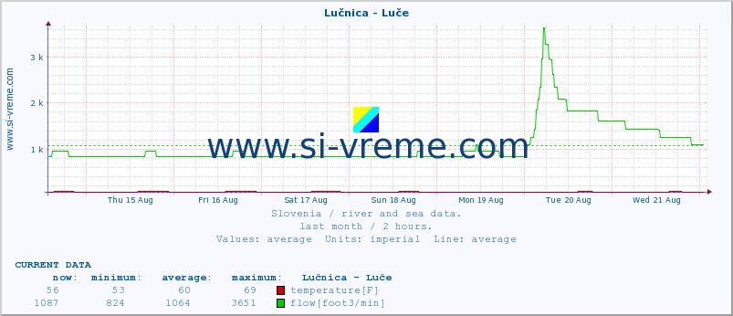  :: Lučnica - Luče :: temperature | flow | height :: last month / 2 hours.