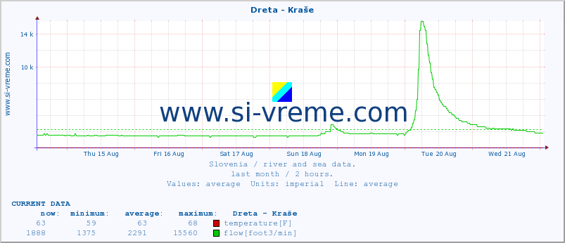  :: Dreta - Kraše :: temperature | flow | height :: last month / 2 hours.