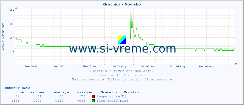  :: Gračnica - Vodiško :: temperature | flow | height :: last month / 2 hours.