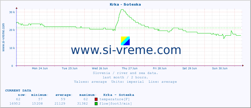  :: Krka - Soteska :: temperature | flow | height :: last month / 2 hours.