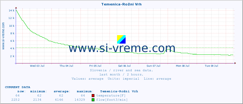  :: Temenica-Rožni Vrh :: temperature | flow | height :: last month / 2 hours.