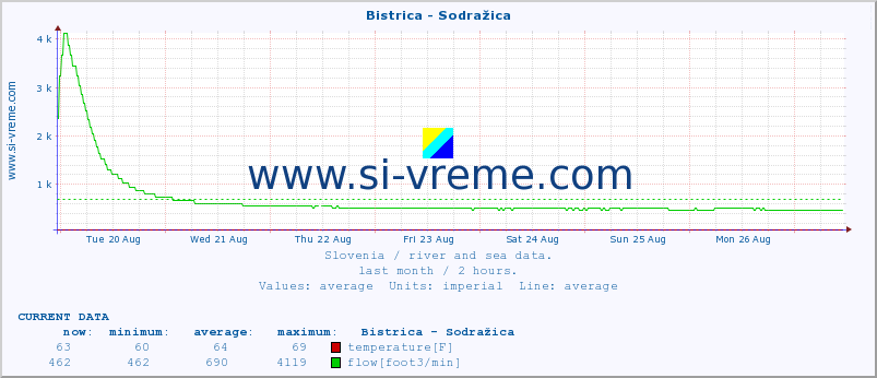  :: Bistrica - Sodražica :: temperature | flow | height :: last month / 2 hours.