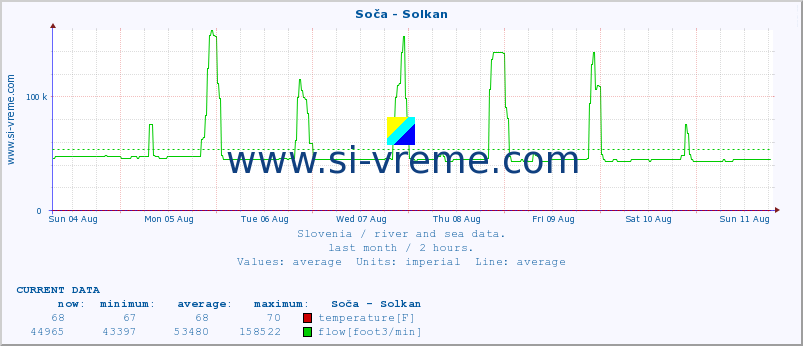  :: Soča - Solkan :: temperature | flow | height :: last month / 2 hours.