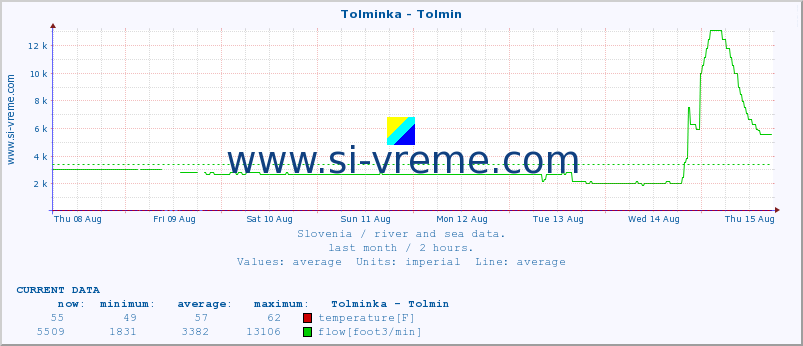  :: Tolminka - Tolmin :: temperature | flow | height :: last month / 2 hours.