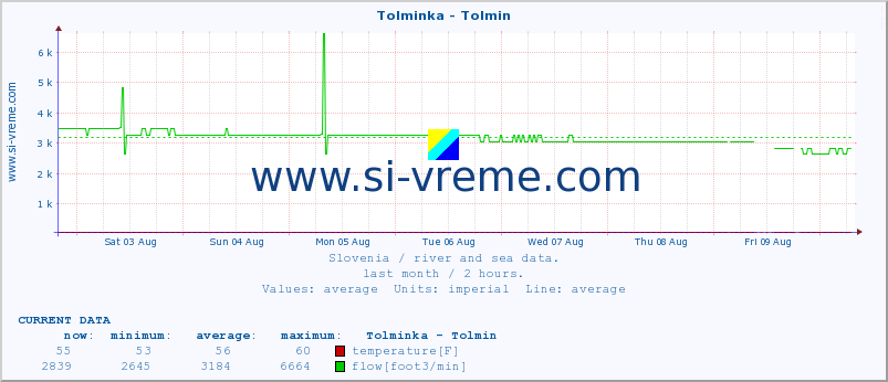  :: Tolminka - Tolmin :: temperature | flow | height :: last month / 2 hours.