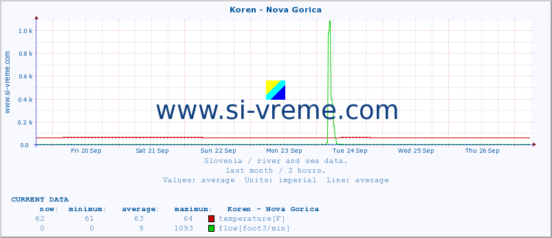  :: Koren - Nova Gorica :: temperature | flow | height :: last month / 2 hours.