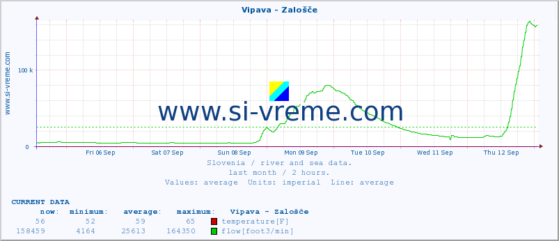  :: Vipava - Zalošče :: temperature | flow | height :: last month / 2 hours.