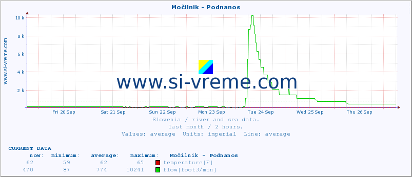  :: Močilnik - Podnanos :: temperature | flow | height :: last month / 2 hours.