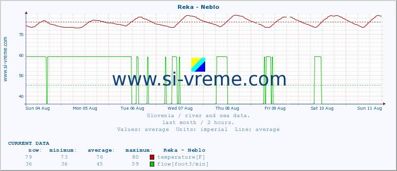  :: Reka - Neblo :: temperature | flow | height :: last month / 2 hours.