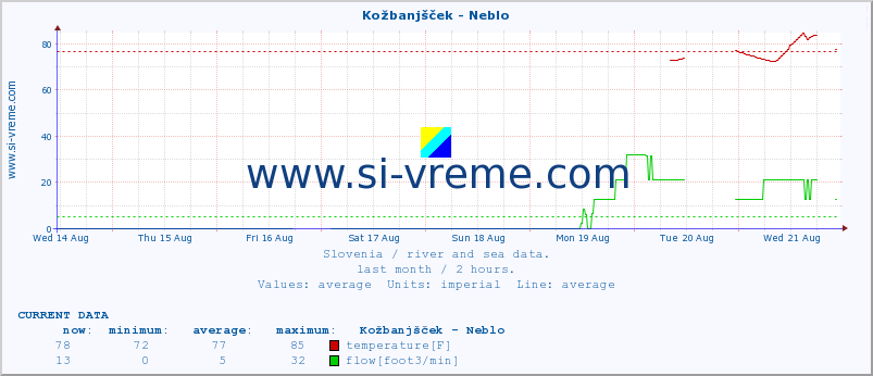  :: Kožbanjšček - Neblo :: temperature | flow | height :: last month / 2 hours.