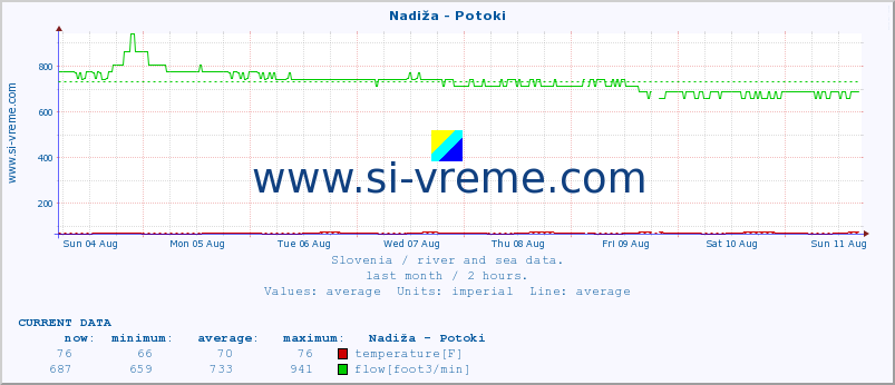  :: Nadiža - Potoki :: temperature | flow | height :: last month / 2 hours.