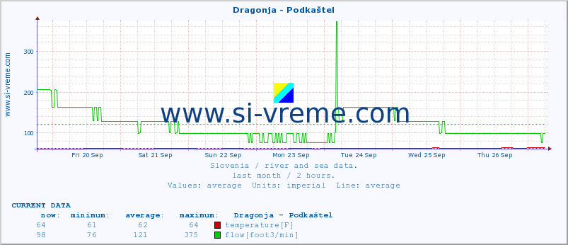  :: Dragonja - Podkaštel :: temperature | flow | height :: last month / 2 hours.