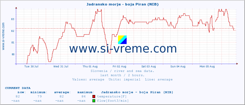  :: Jadransko morje - boja Piran (NIB) :: temperature | flow | height :: last month / 2 hours.