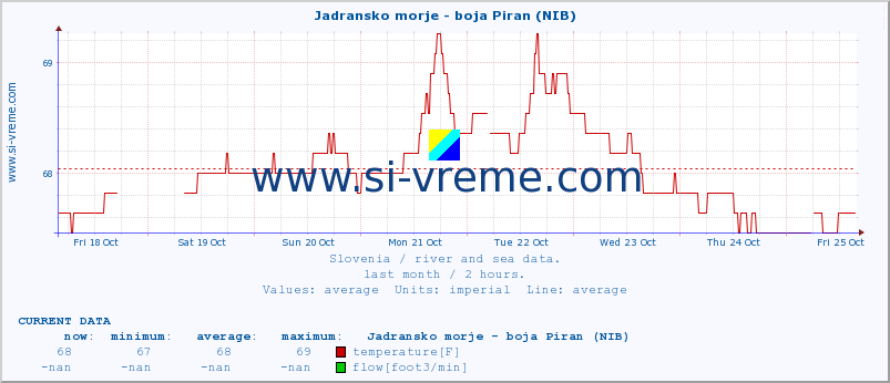  :: Jadransko morje - boja Piran (NIB) :: temperature | flow | height :: last month / 2 hours.