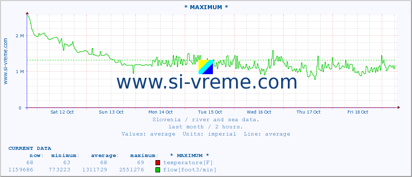  :: * MAXIMUM * :: temperature | flow | height :: last month / 2 hours.