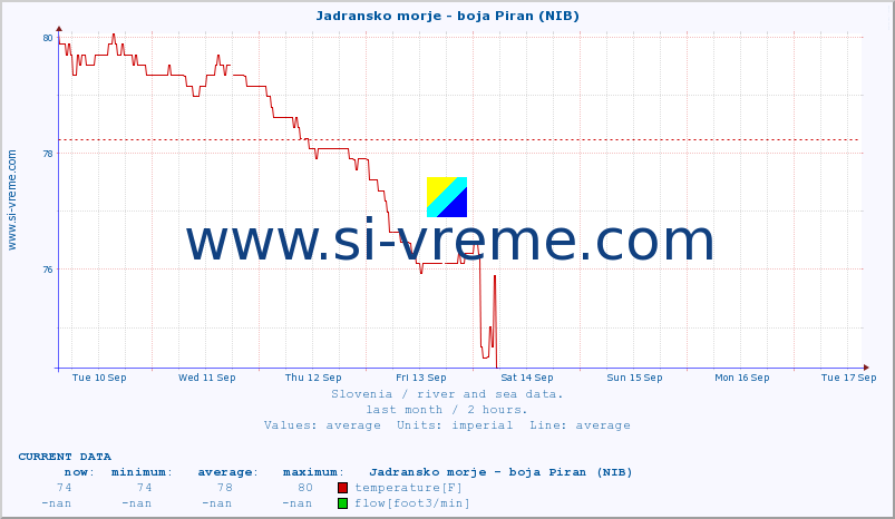  :: Jadransko morje - boja Piran (NIB) :: temperature | flow | height :: last month / 2 hours.