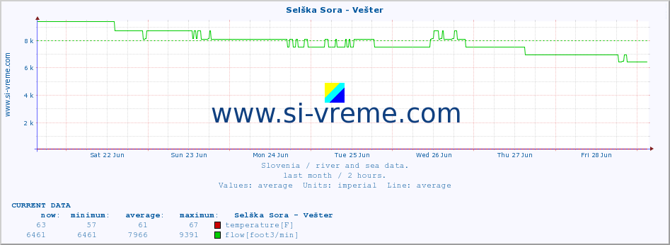  :: Selška Sora - Vešter :: temperature | flow | height :: last month / 2 hours.
