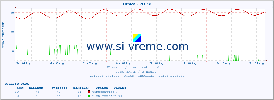  :: Drnica - Pišine :: temperature | flow | height :: last month / 2 hours.