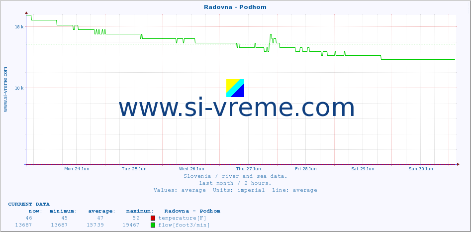  :: Radovna - Podhom :: temperature | flow | height :: last month / 2 hours.