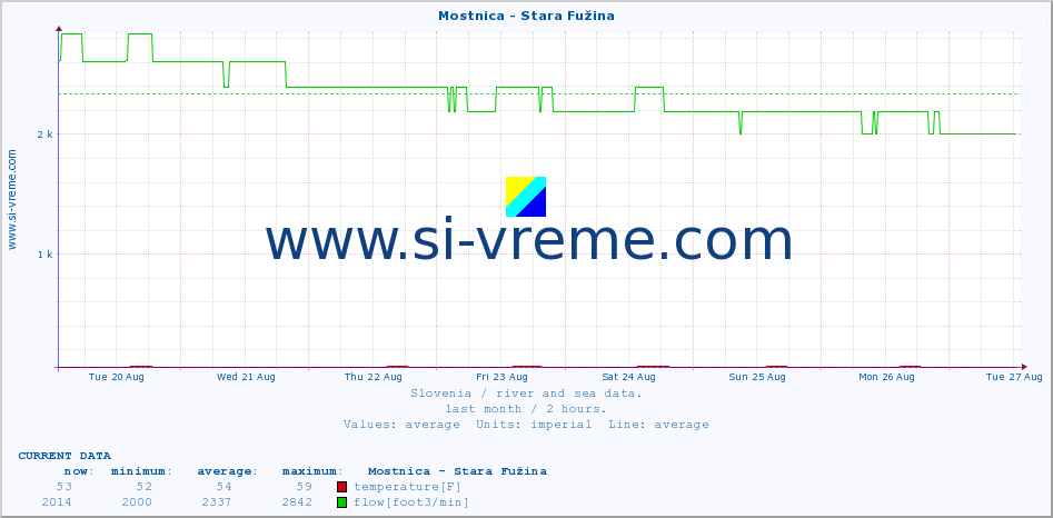  :: Mostnica - Stara Fužina :: temperature | flow | height :: last month / 2 hours.