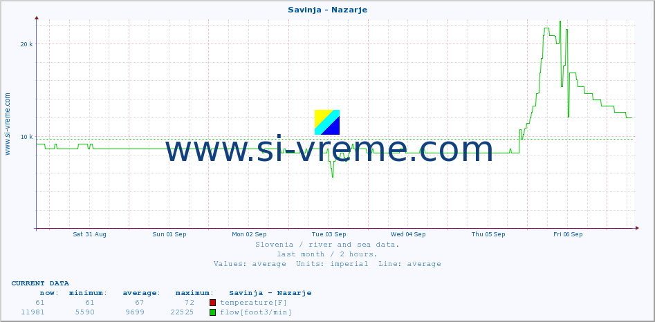  :: Savinja - Nazarje :: temperature | flow | height :: last month / 2 hours.