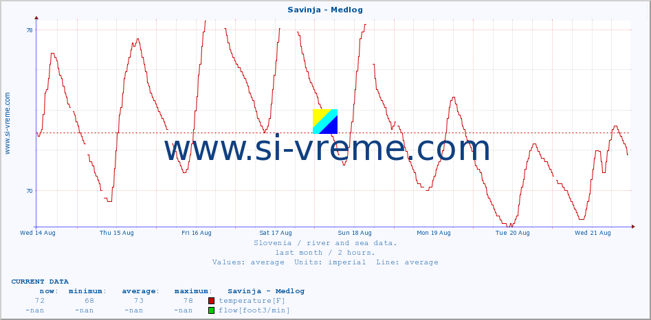  :: Savinja - Medlog :: temperature | flow | height :: last month / 2 hours.