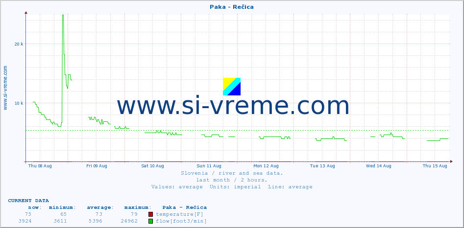  :: Paka - Rečica :: temperature | flow | height :: last month / 2 hours.