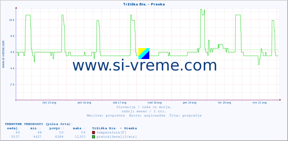 POVPREČJE :: Tržiška Bis. - Preska :: temperatura | pretok | višina :: zadnji mesec / 2 uri.