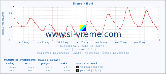 POVPREČJE :: Drava - Borl :: temperatura | pretok | višina :: zadnji mesec / 2 uri.