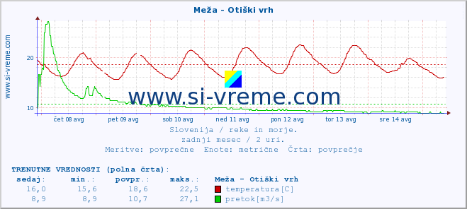 POVPREČJE :: Meža - Otiški vrh :: temperatura | pretok | višina :: zadnji mesec / 2 uri.