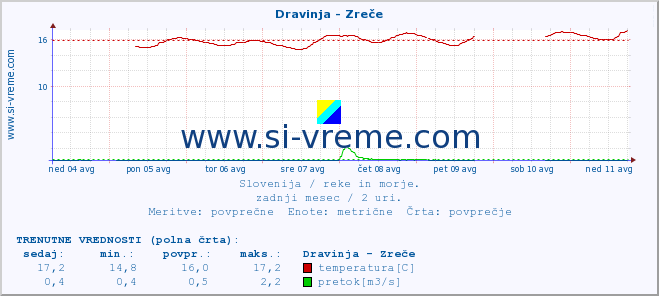 POVPREČJE :: Dravinja - Zreče :: temperatura | pretok | višina :: zadnji mesec / 2 uri.