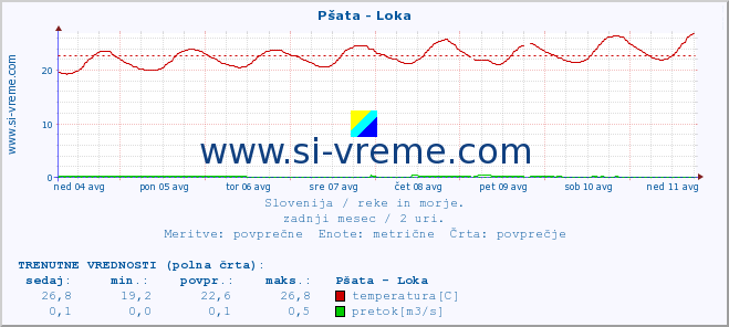 POVPREČJE :: Pšata - Loka :: temperatura | pretok | višina :: zadnji mesec / 2 uri.