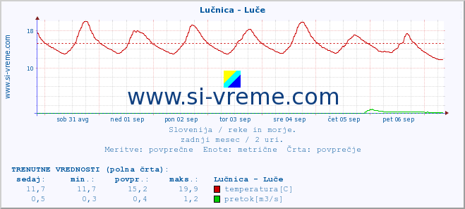 POVPREČJE :: Lučnica - Luče :: temperatura | pretok | višina :: zadnji mesec / 2 uri.