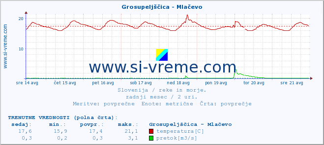 POVPREČJE :: Grosupeljščica - Mlačevo :: temperatura | pretok | višina :: zadnji mesec / 2 uri.