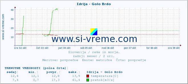 POVPREČJE :: Idrija - Golo Brdo :: temperatura | pretok | višina :: zadnji mesec / 2 uri.