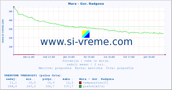 POVPREČJE :: Mura - Gor. Radgona :: temperatura | pretok | višina :: zadnji mesec / 2 uri.