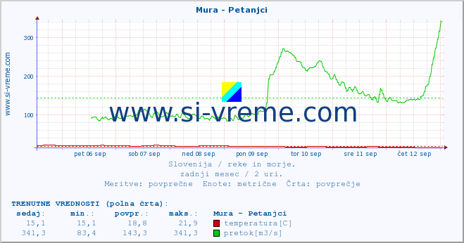 POVPREČJE :: Mura - Petanjci :: temperatura | pretok | višina :: zadnji mesec / 2 uri.